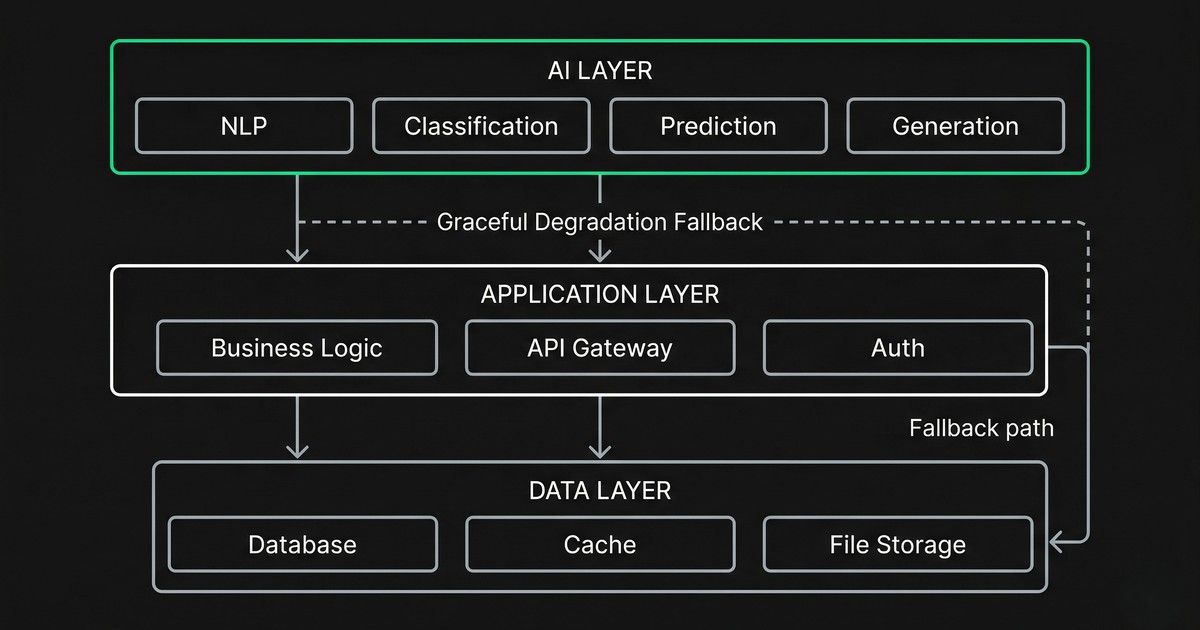 AI integration architecture diagram