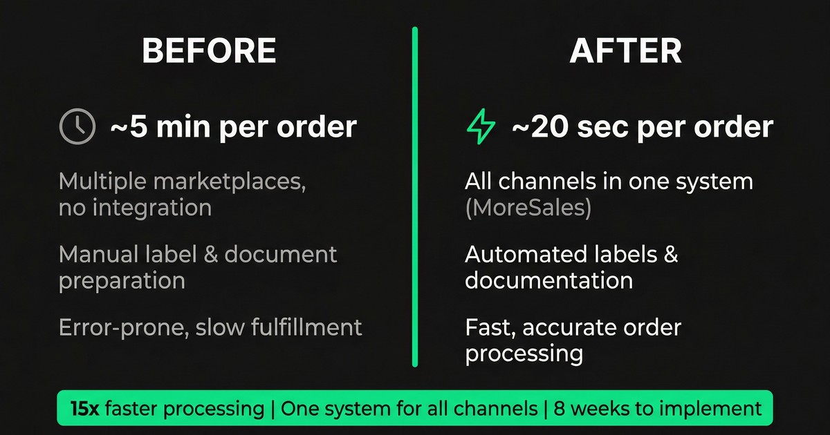 Terra — before and after MoreSales rollout